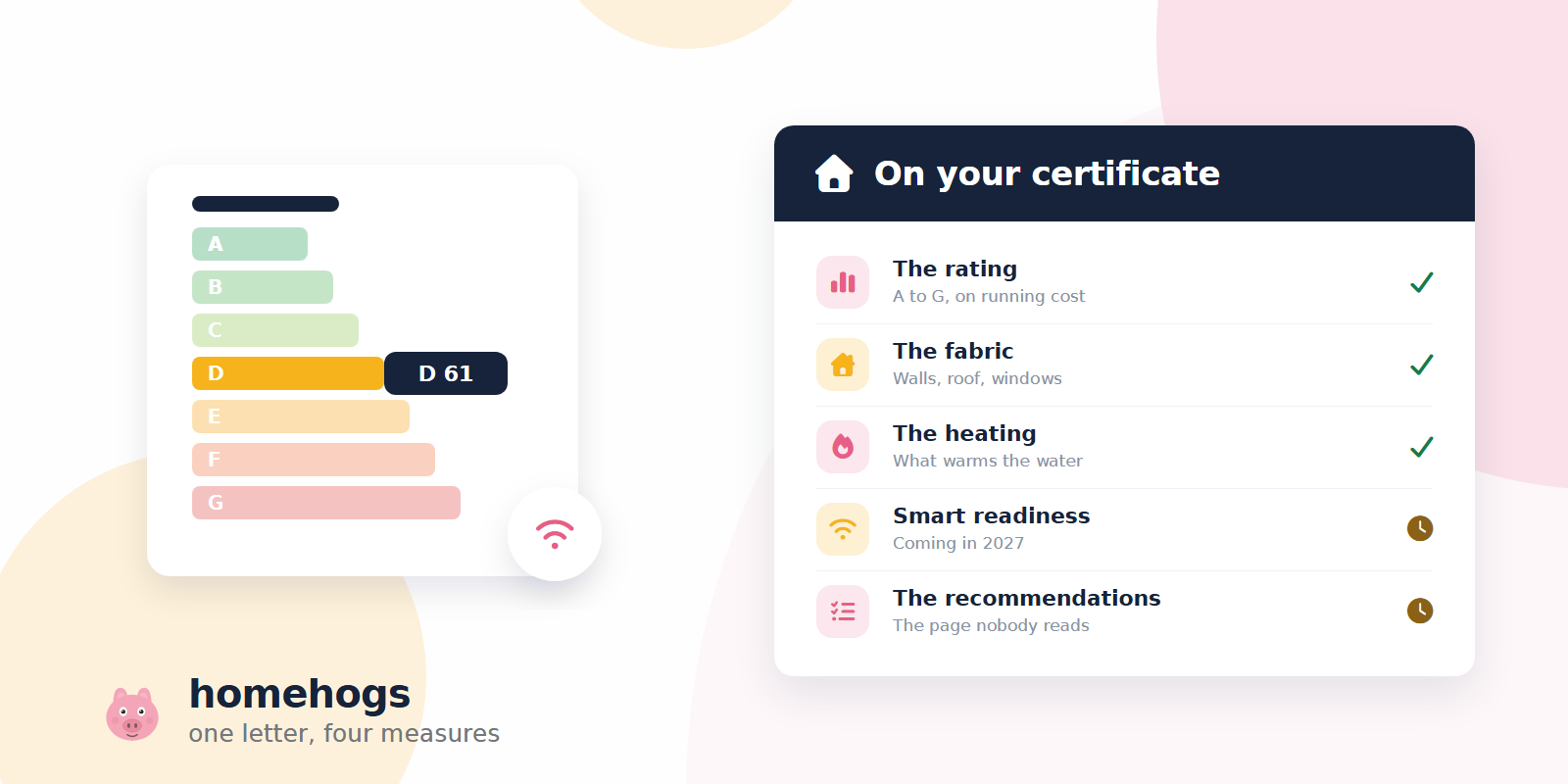 An energy certificate showing the A to G band ladder with a pointer part way down, next to a list of what the certificate measures.
