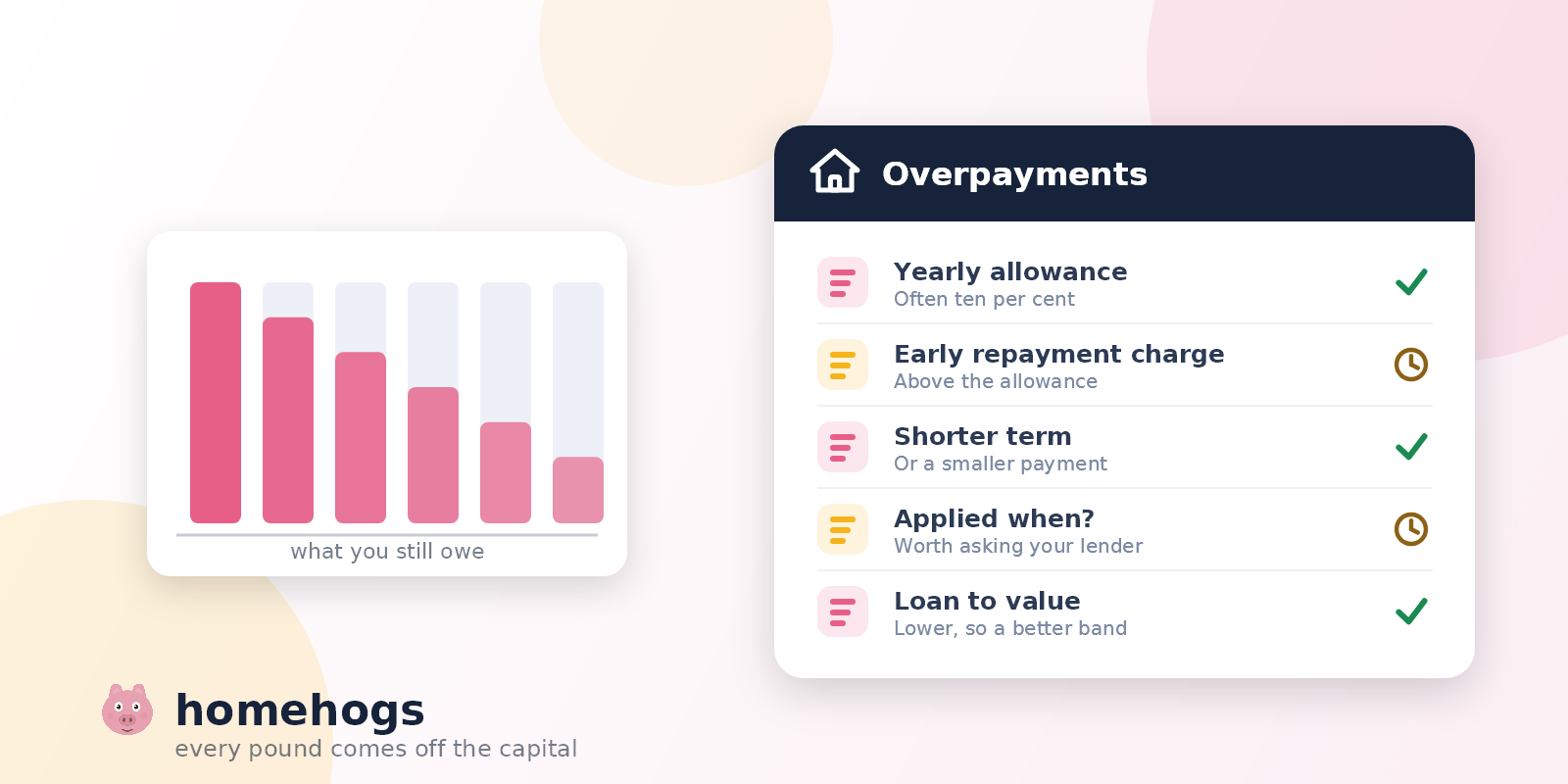 A bar chart of a mortgage balance falling year by year, beside a list covering the yearly overpayment allowance, early repayment charges and loan to value.