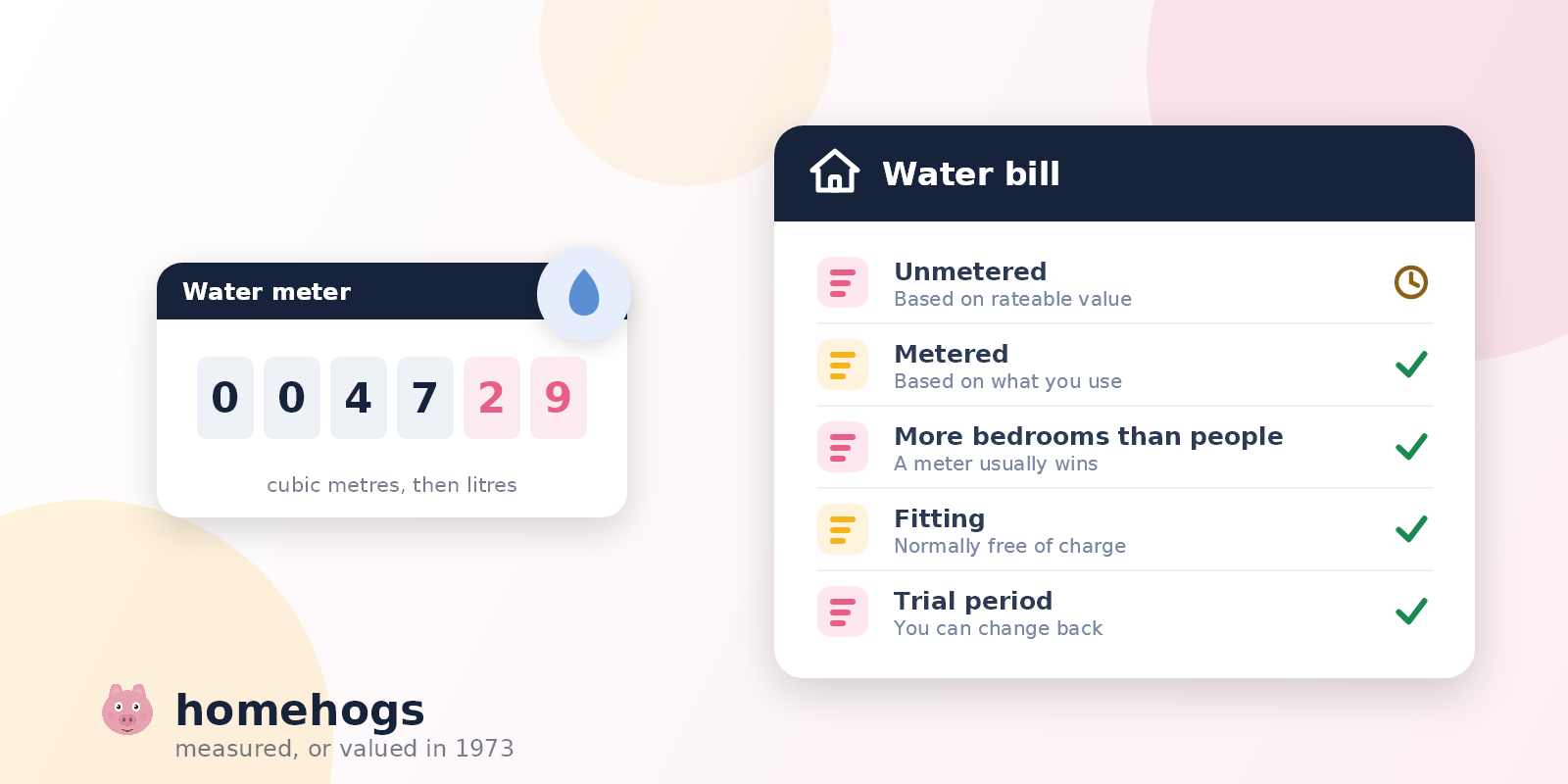 A water meter face showing black digits for cubic metres and red digits for litres, beside a list comparing metered and unmetered water charging.